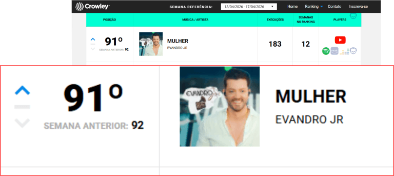 Música “Mulher”, do cantor sertanejo Evandro Jr., figura entre as mais tocadas do Brasil no mês de abril/2026