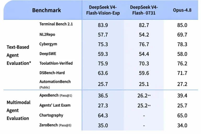 DeepSeek lança modelo de IA capaz de interpretar imagens e executar tarefas de forma autôn…